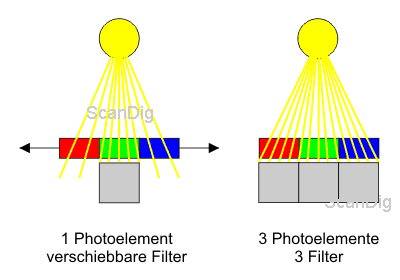 A gauche se trouve un élément CCD avec des filtres montés en série, á droite 3 éléments CCD avec trois filtres fixes de couleurs