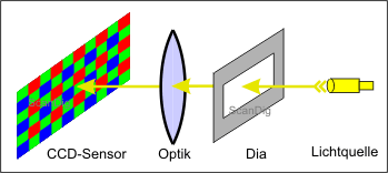 Illustration 3: dans un scanneur film éclaire une source lumineuse le Dia, et le capteur se trouvant derriére mesure le signal lumineux arrivant.