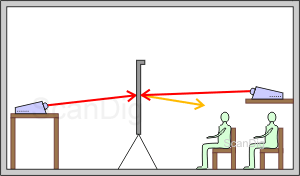 Durante la proyección frontal, la luz viene de la derecha y de la izquierda y es reflectada sobre la pantalla; durante la proyección trasera, la luz viene de la izquierda y es transmitida a través de la pantalla.