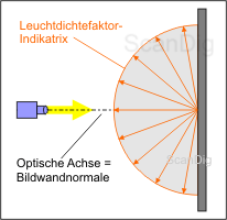 Indicatrix del factor de luminancia para una superficie blanca ideal: semicírculo