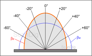 Curva de distribución del factor de ganancia en forma de coordenadas polares