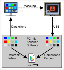 Visualization monitor calibration