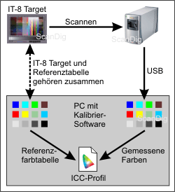 Visualisation scanner calibration