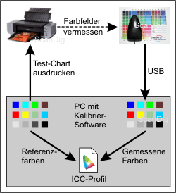 Visualisation printer calibration