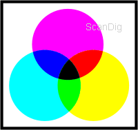 The 3 basic colours of the CMY colour model cyan, magenta and yellow blend subtractively to black.