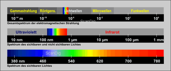 Sichbares Licht (untere Skala) ist ein kleiner Teil im riesigen Spektrum der elektromagnetischen Strahlung (obere Skala)
