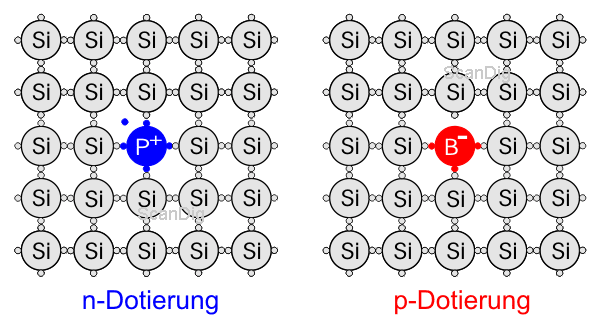 Illustration des semi-conducteurs dotés n et p