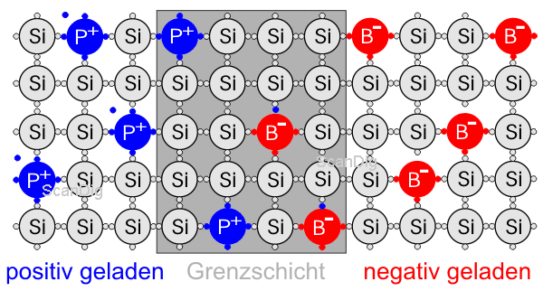 Formation of a barrier layer at a p/n-Junction