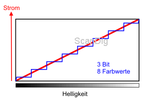 A 3-Bit A/D-Converer generates 8 nuances of the analog current signal.