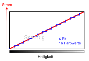 A 4-Bit A/D-Converter generates 16 nuances of the analog current signal.