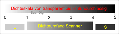 Image no. 4: A scanner has a certain range of density; colour shades that are below or above this value cannot be resolved by the scanner.