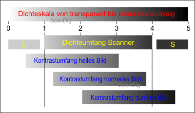 Ampleur de densité d'un scanneur et l'ampleur de contrast des images