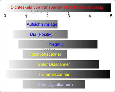 Volumen de densidad diapositiva escáner cámara digital