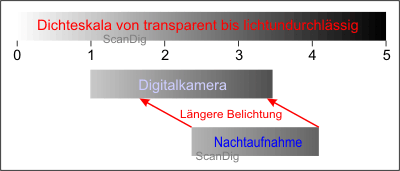 Nachtaufnahme mit einer Digitalkamera