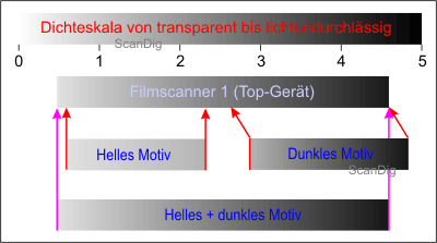 Filmscanner with a high range of density