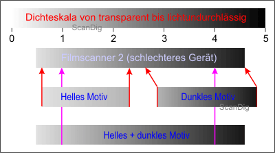 Scanneur film avec un secteur de contrast élevé