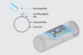 Functional principle of a drum scanner