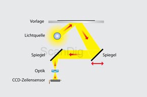 Scanner à plat - scans de lumière réfléchie