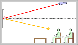 Type of projection screen S: The incidenting light on the projection screen is reflected like in a mirror.