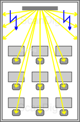 In an elongated training room, the viewing angle of the audience is in a very small range between 0 and 30. The light that is released by the screen to the walls of the room is wasted.