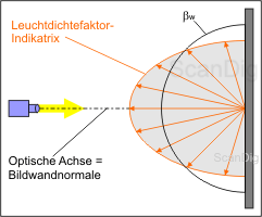 Indicatrice du facteur de luminance pour un mur d\'image du type D: La forme elliptique