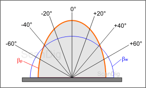 Distribution curve of the gain-factor in the form of polar coordinates