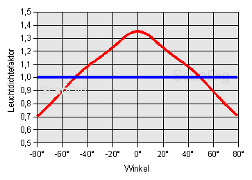 Gain-factor distribution curve in cartesian coordinates