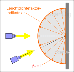 Indicatrice du facteur de luminance pour une surface idéale blanche