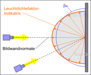 Reflexionsverhalten einer Bildwand vom Typ D