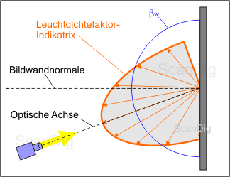 Types d\'écrans