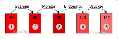 Propagation of errors in a working chain without colour management