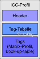 Composition of an ICC profile