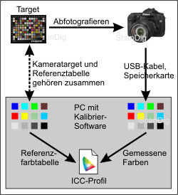 Veranschaulichung Digitalkamera-Kalibrierung