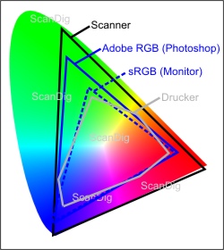 Comparison of different gamuts compared to the reference gamut