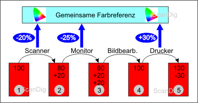 Korrektur der Gerätefehler durch gemeinsame Farbreferenz