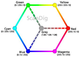 Two dimensional visualization of the additive RGB colour model