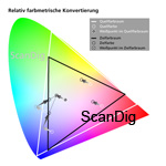 Rendering Intent Relativ Farbmetrisch