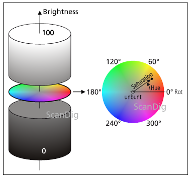 HSB colour model