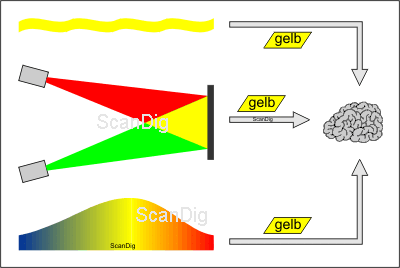 For the brain it does not matter if yellow light is created as a single spectral colour ar as a mixture of many spectral colours.