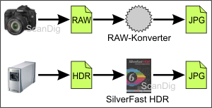 Comparison raw data processing digicam - scanner